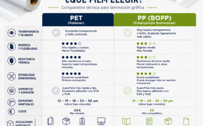 PET vs. PP (BOPP): Which film should you choose for lamination?